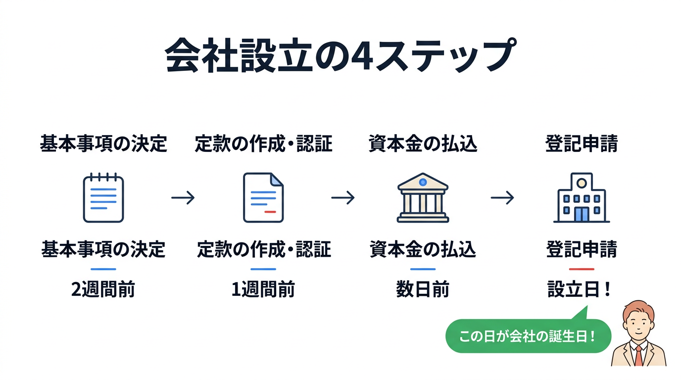会社設立ステップ1：基本事項を決める際の重要項目