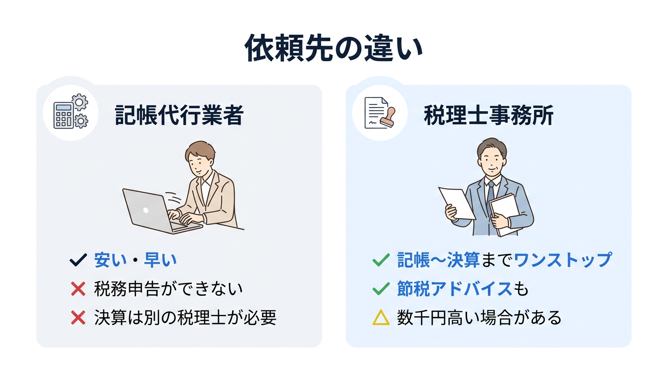 税理士と記帳代行業者の比較