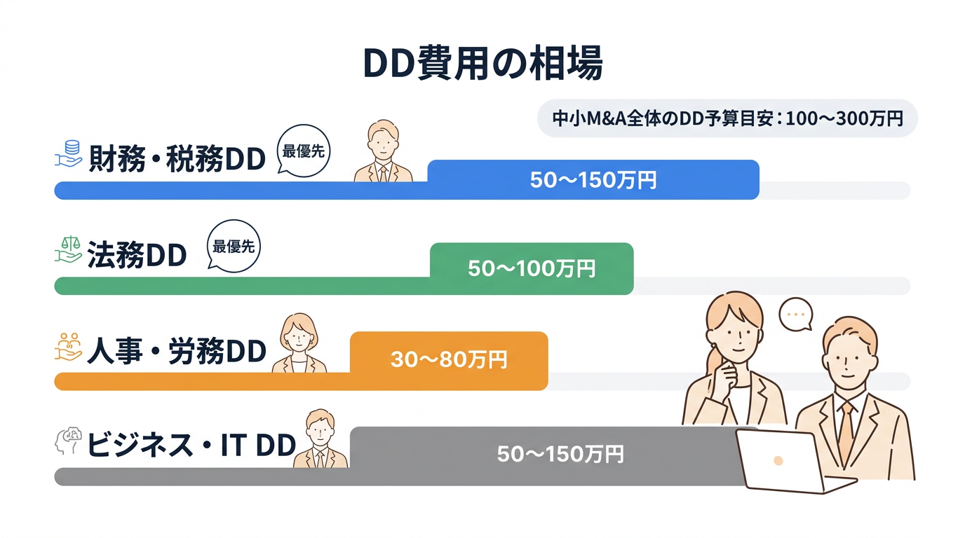 DD費用の相場と最適化戦略