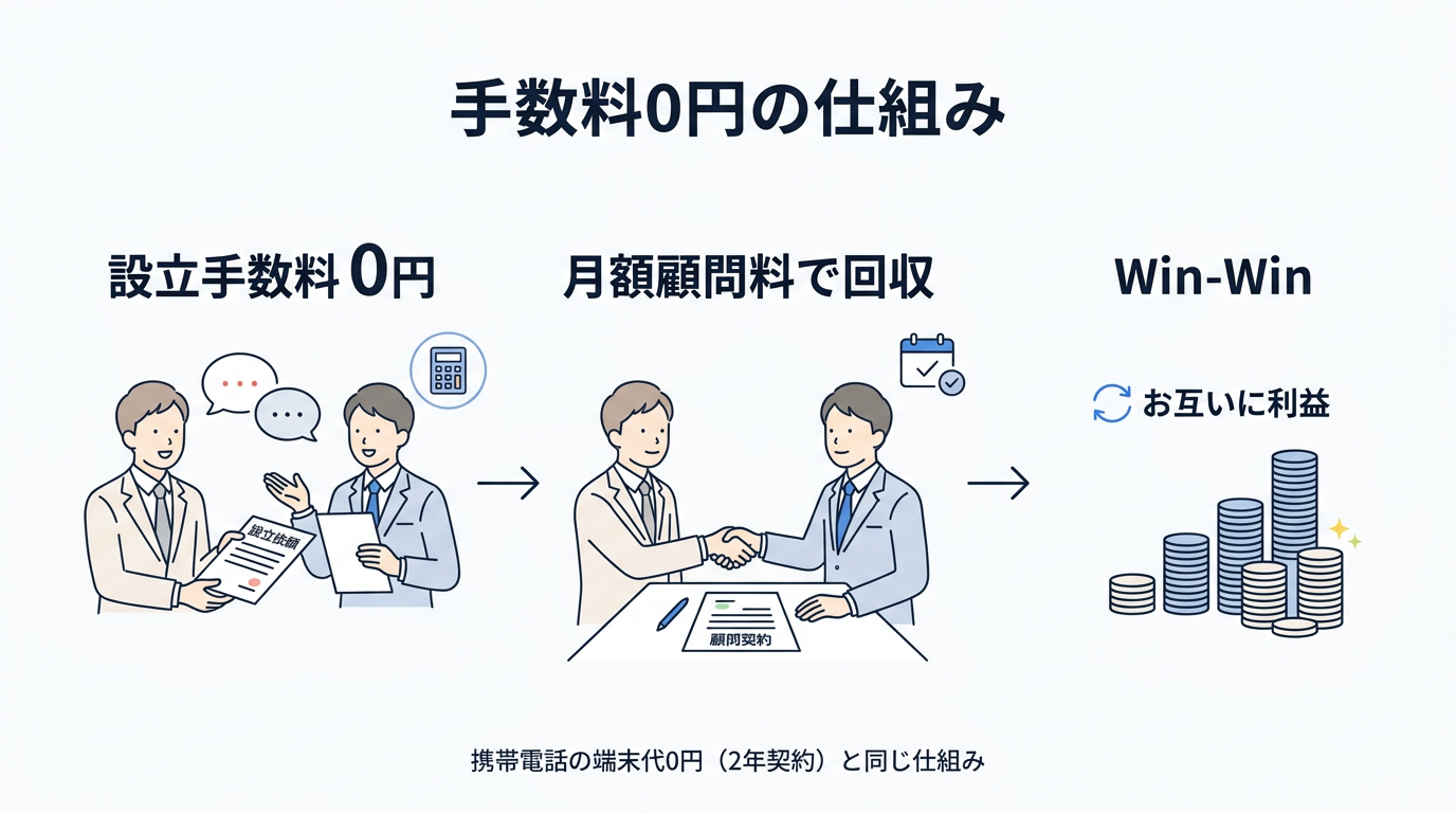 手数料0円のカラクリ：顧問契約とセットの仕組み