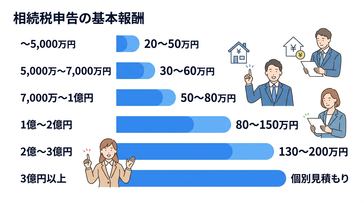 遺産総額別の相続税申告報酬相場