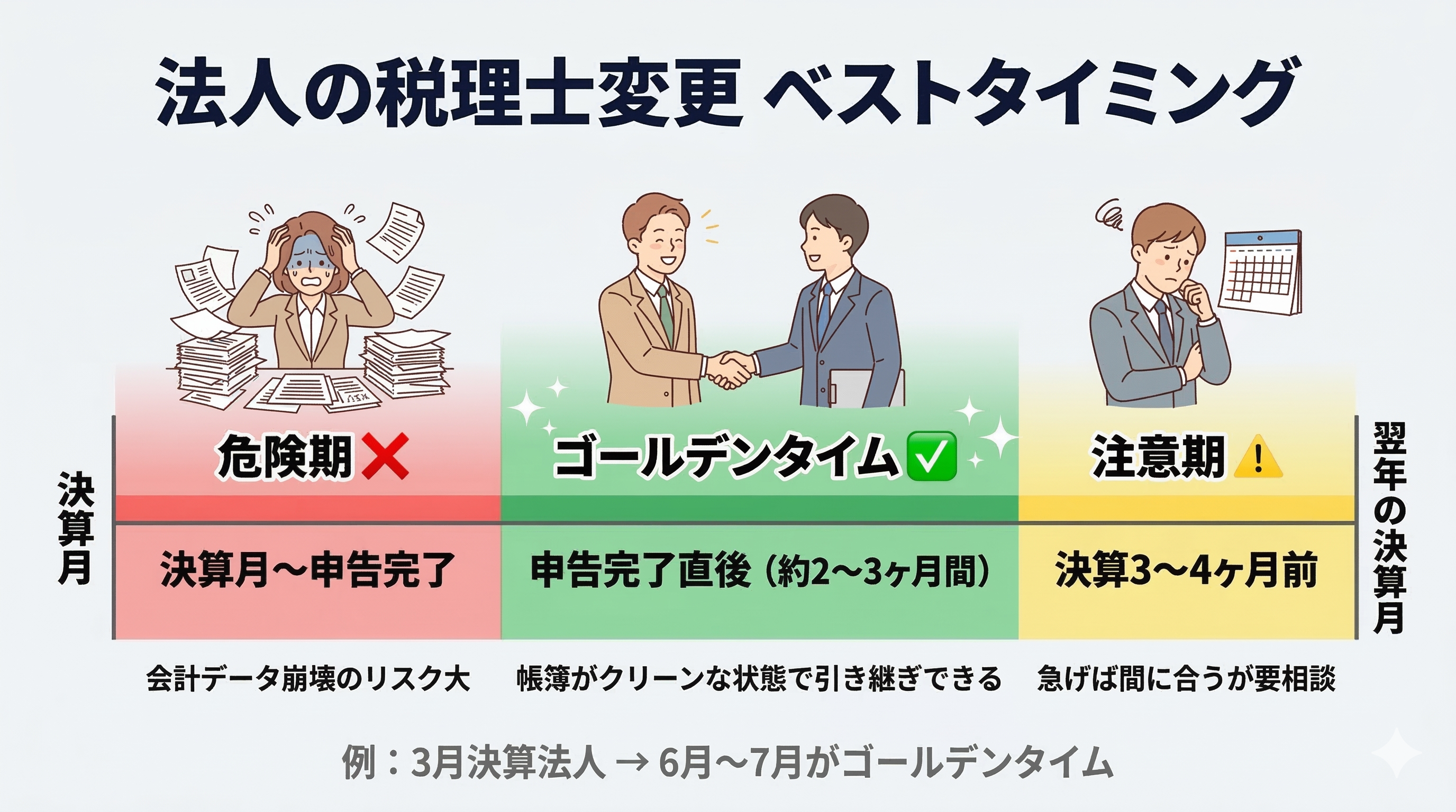 法人の税理士変更ベストタイミング - 決算申告の提出直後がゴールデンタイム