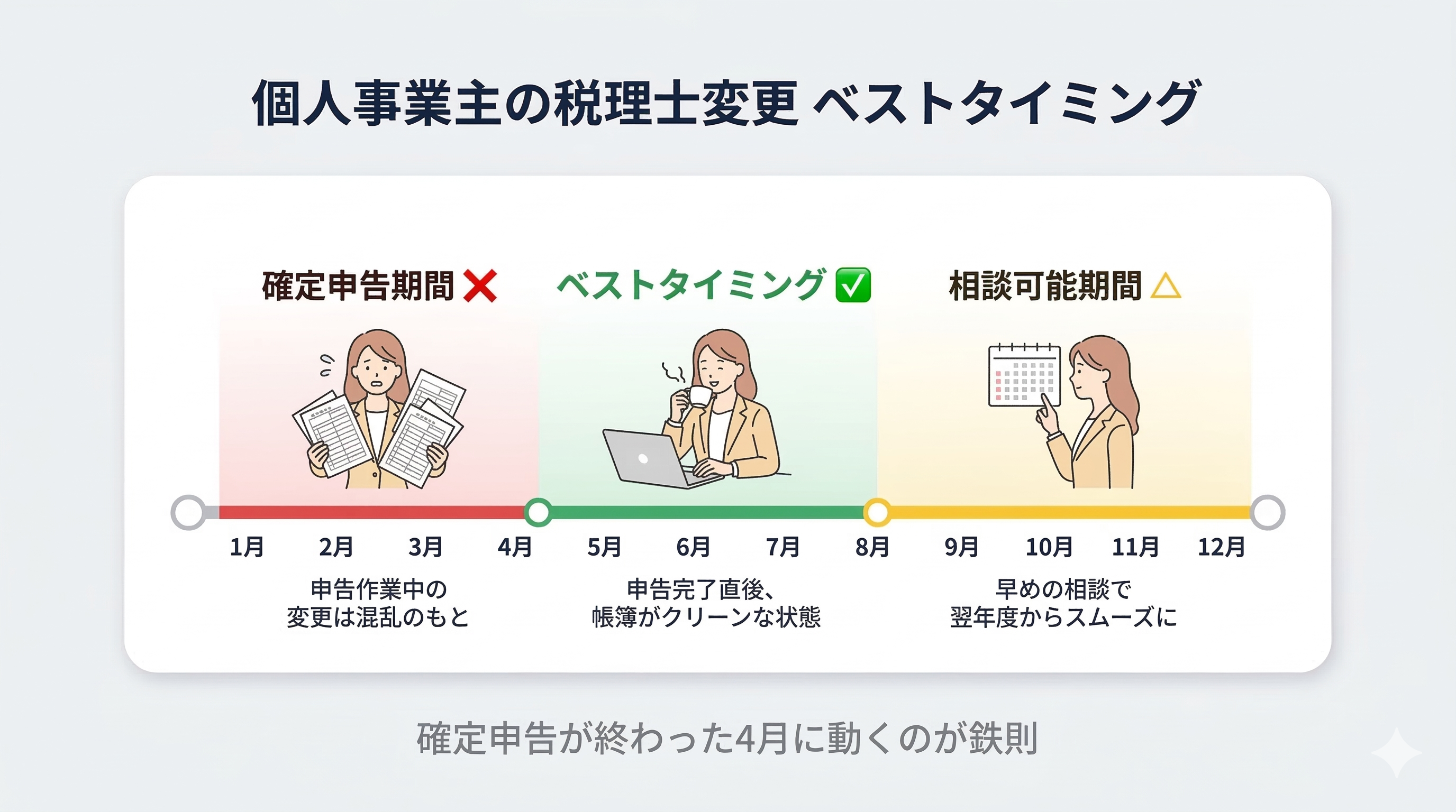 個人事業主の税理士変更ベストタイミング - 確定申告後の4月〜5月