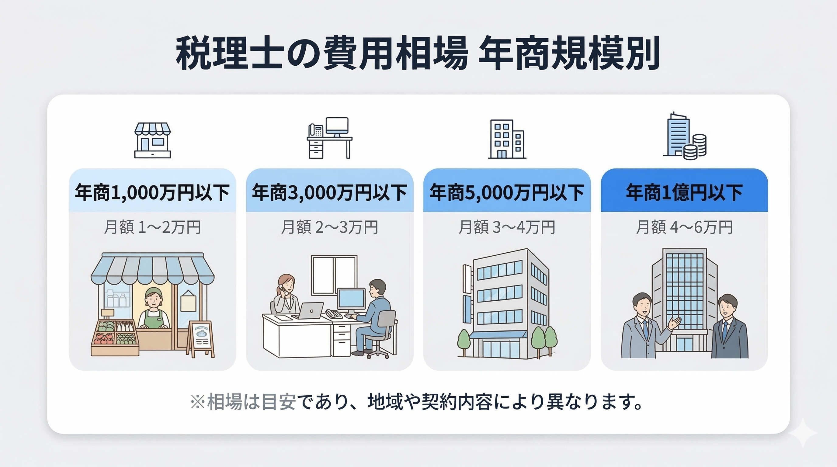 新税理士との契約費用の目安 - 年商規模別の月額顧問料