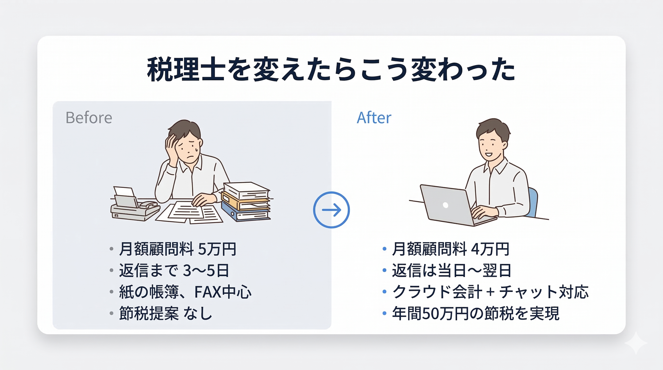 税理士変更の成功事例 Before/After比較