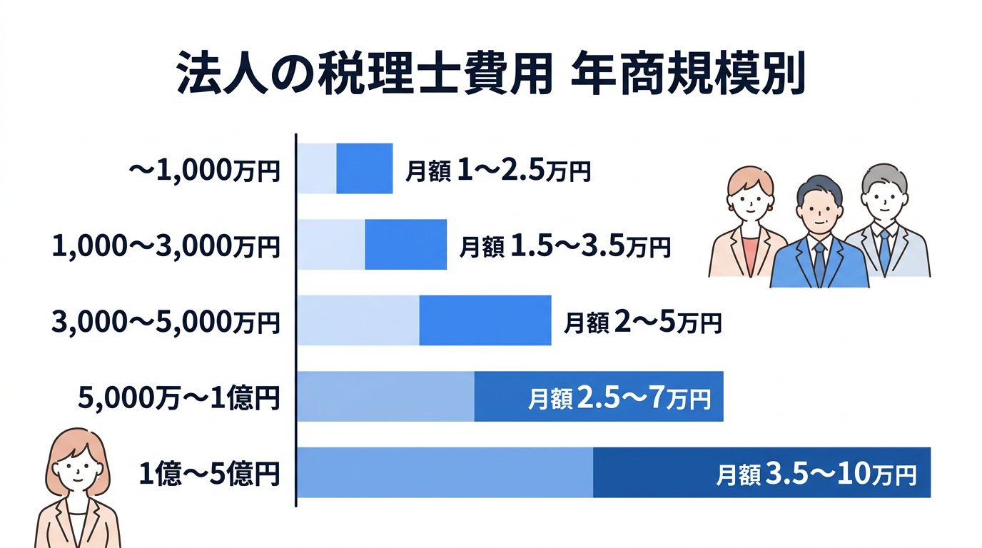 法人の税理士費用 年商規模別の図解