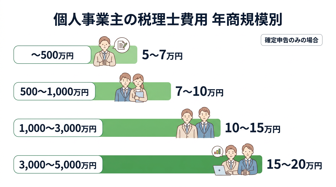 個人事業主の税理士費用 年商規模別の図解